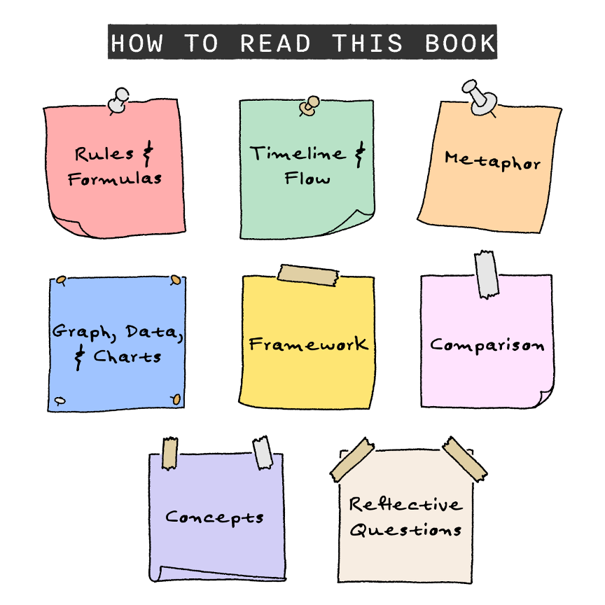 How to Read This Book: eight recurring formats used throughout — Rules and Formulas, Timeline and Flow, Metaphor, Graph Data and Charts, Framework, Comparison, Concepts, and Reflective Questions