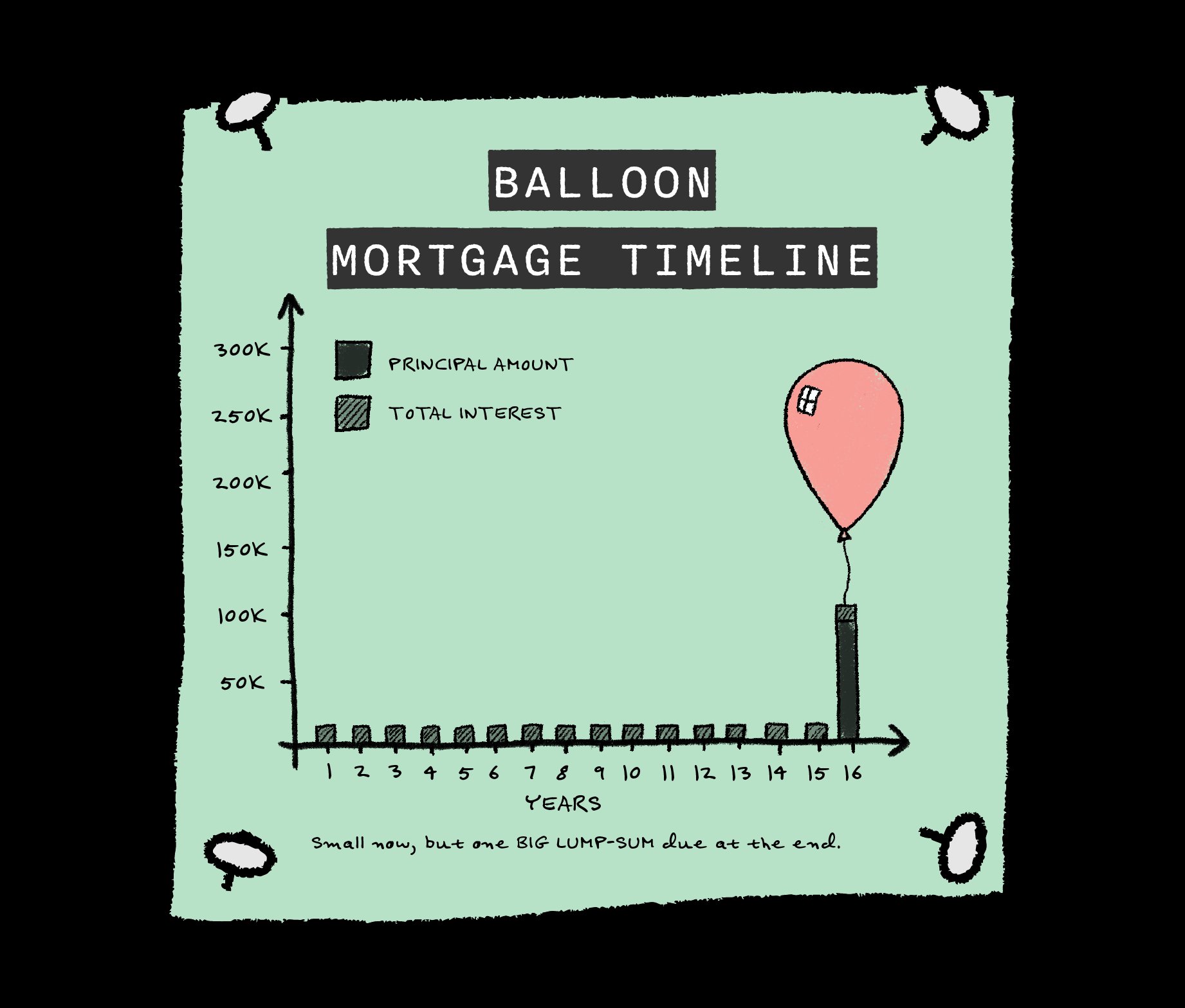 Balloon Mortgage Timeline