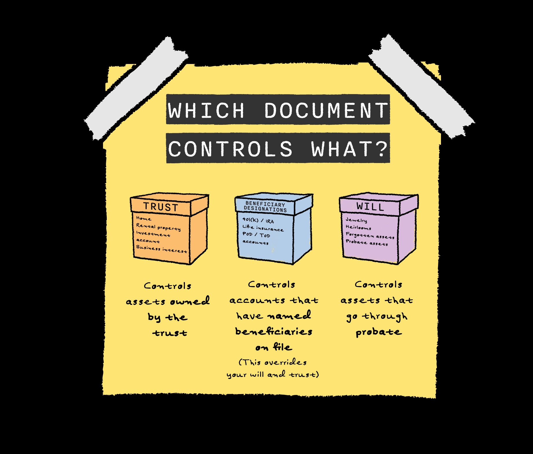 Which Document Controls What