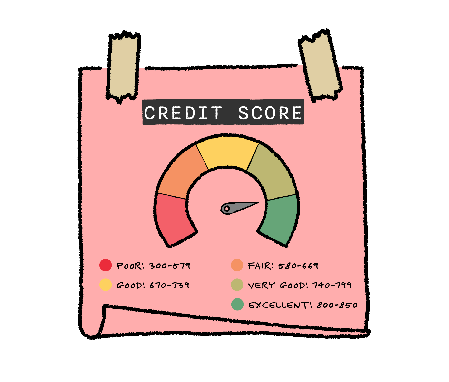 Credit score ranges, from poor to excellent