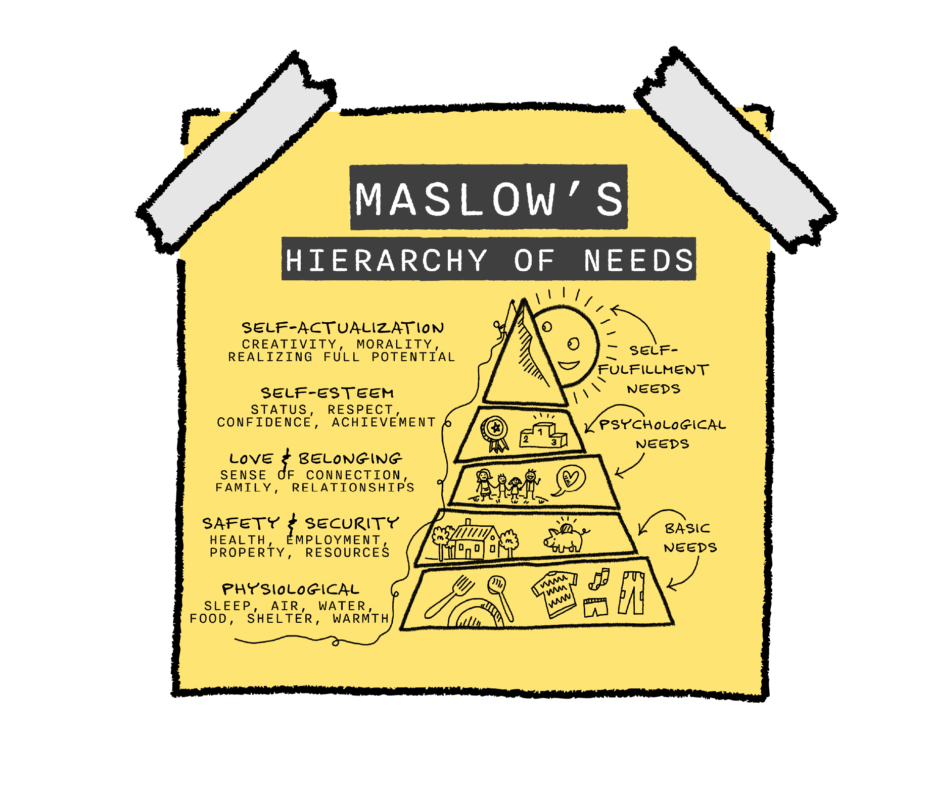 Maslow's Hierarchy of Needs, applied to money