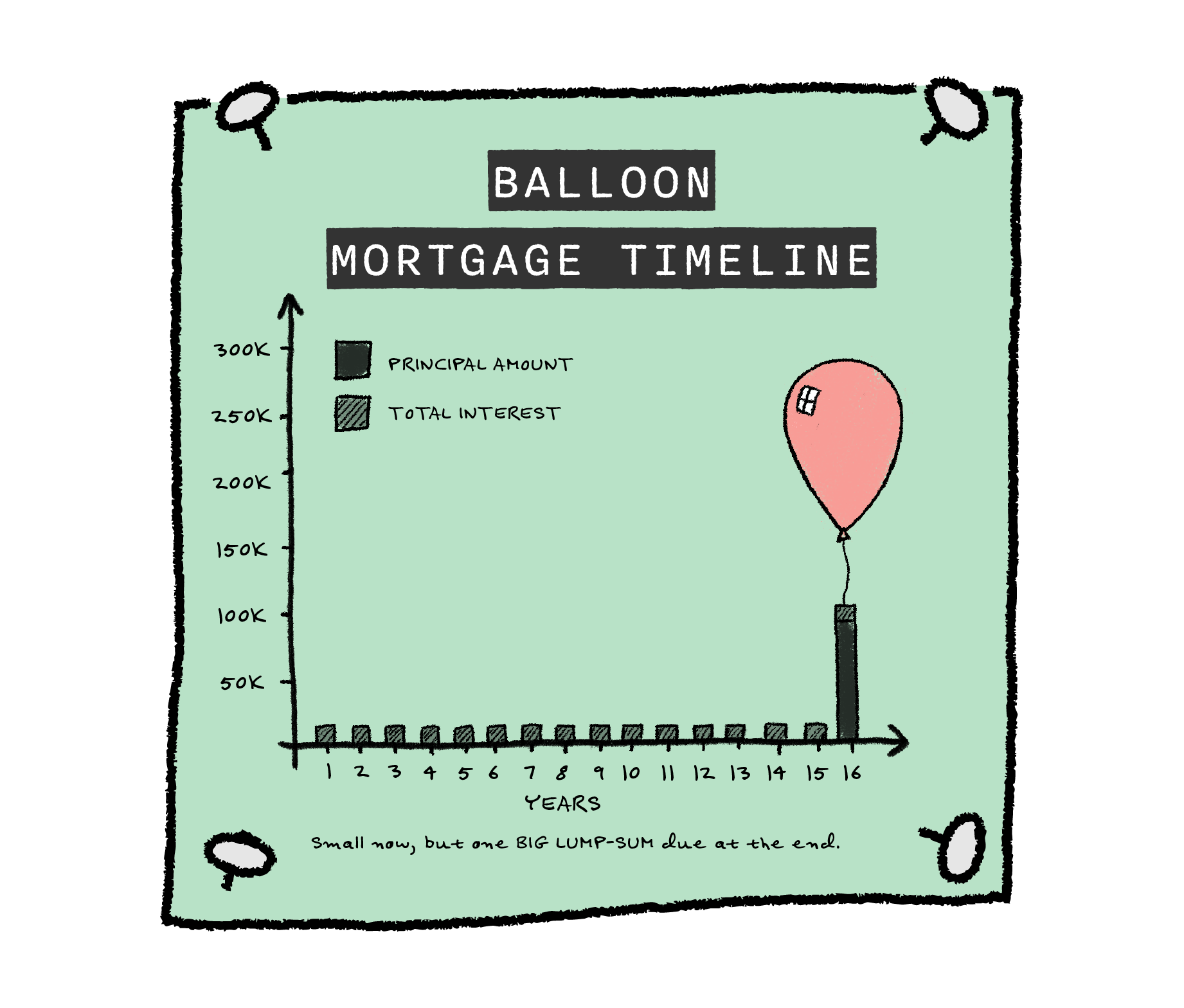 Balloon mortgage timeline
